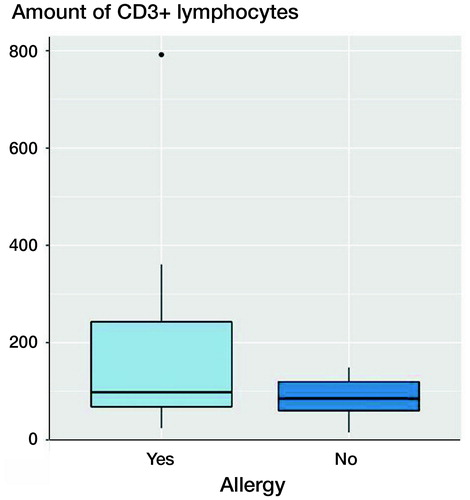 Figure 4. Boxplots of CD3 quantities (number of CD3+ lymphocytes) in patients with and without contact allergy to metallic ingredients of the revised implant. The x-axis shows patients with confirmed positive cutaneous allergological findings and the patients without positive cutaneous allergological findings, the y-axis shows the amount of CD3+ lymphocytes. Each black horizontal line shows the median of the group, the box below the median shows the lower quartile, the box above the median shows the upper quartile. For each group, the vertical lines are the whiskers that indicate the variability of the data outside the upper and lower quartiles. Black dots represent outliers. Probes derived from patients with confirmed positive cutaneous allergological findings show more CD3+ lymphocytes.