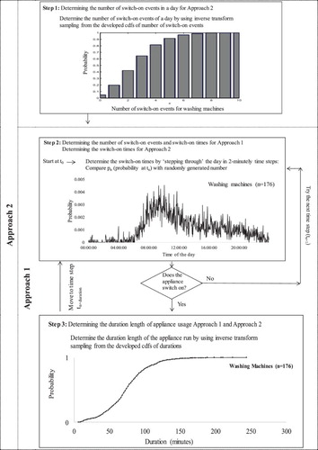 Figure 4. Schematic of modelling the appliance behaviour metrics in the HAUM model.