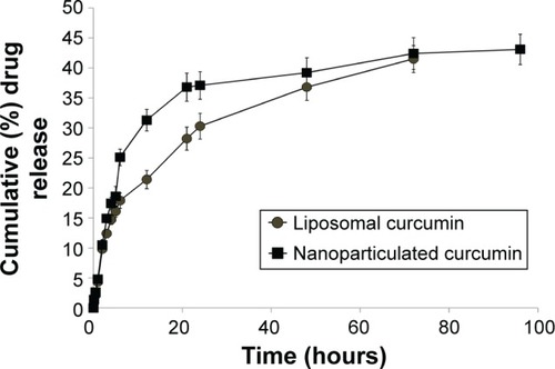 Figure 2 In vitro release kinetics profile of liposomal and nanoparticulated curcumin.