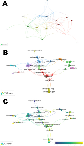 Figure 4 Co-authorship analysis of nations and establishments (A) Network visualization portraying the co-authorship interconnections among nations with more than 15 publications (B) Network visualization depicting the co-authorship associations among establishments with over 3 publications (C) Network visualization illustrating the co-authorship relationships among establishments with more than 3 publications, categorized based on the mean publication year (blue denoting earlier years, and yellow denoting later years).