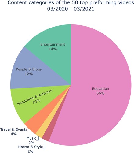 Figure 10. The content categories of the top 50 preforming videos of between March 2020 and March 2021.