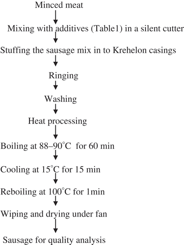 FLOWCHART 1 Process flow for the preparation of sausage.