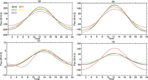 Figure 9. The EMD averaged diurnal cycle of the downward short-wave (a), upward short-wave (b), upward long-wave (c) and net (d) radiation in austral spring.