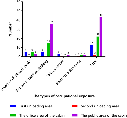 Figure 2 Discovery places of occupational exposure (n = 80).