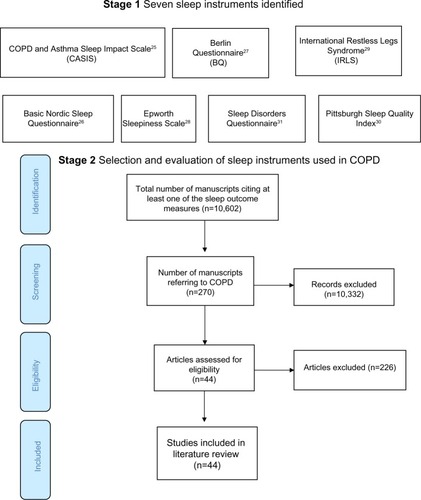 Figure 1 Flow diagram showing the total number of studies screened, assessed for eligibility and included in the review.