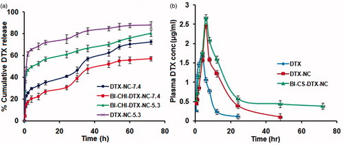 Figure 10. (a) Cumulative DTX release from DTX-NC and BI-CHI-DTX-NC at 37 °C in phosphate buffer solution (pH 5.3 and 7.4). The data points are average of at least three experiments. Error bars represent the range over which the value was observed. (b) The mean plasma concentration-time profiles of DTX after i.p administration of DTX solution and BI-CHI-DTX-NC in rat.