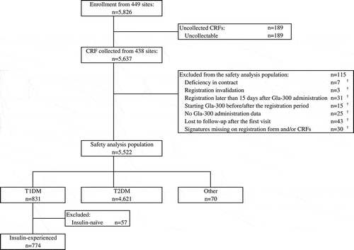 Figure 1. Participant disposition CRF: case report form; T1DM, type 1 diabetes mellitus; T2DM, type 2 diabetes mellitus.†Reasons for exclusion are duplicated