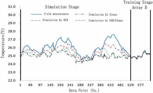 Figure 12. The comparison of simulation results using models trained by Array D.