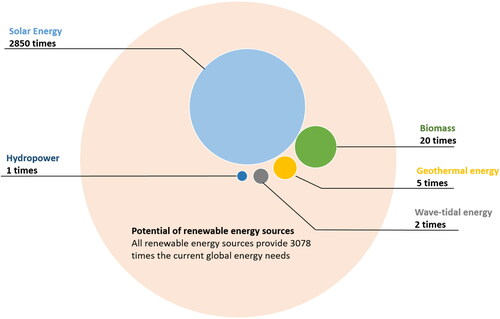 Figure 1. Clean energy sources around the globe (RE-thinking, 2010).