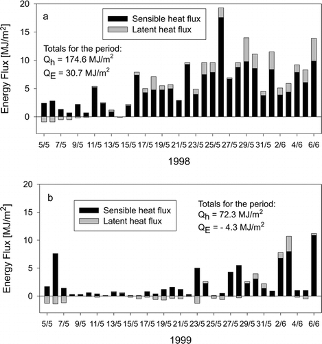 FIGURE 7.  Average daily accumulated sensible and latent heat fluxes in MJ m−2 for (a) 5 May to 6 June 1998 and (b) 5 May to 6 June 1999