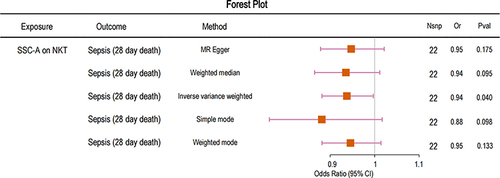 Figure 1 Forest plot to visualize the causal effect of SSC-A on NKT on the risk of sepsis 28-day mortality.