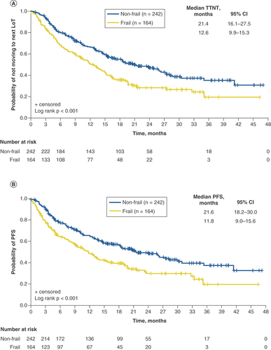 Figure 5. Kaplan–Meier analyses. (A) TTNT, and (B) PFS, by frailty status.LoT: Line of therapy; PFS: Progression-free survival; TTNT: Time-to-next treatment.Reprinted from [Citation12], Copyright © 2021 The Author(s) [Citation12].