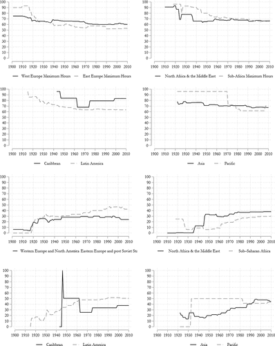 Figure A2. A2.1a Development of maximum hours of work. Figure A2.1b development of overtime remuneration for countries regulating working time per world regions.