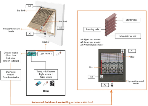 Figure 10. Operating concept of the smart shutter in a room. (the authors).