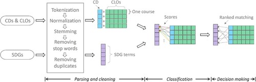 Figure 1. The process of matching SDG content with course descriptions (CDs) and course learning outcomes (CLOs).