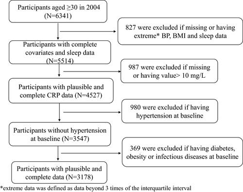 Figure 1 Sampling flowchart and participants enrollment.