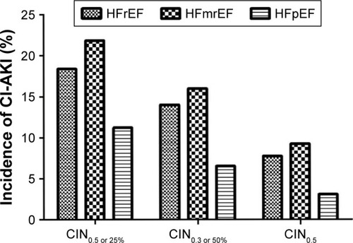 Figure 1 Incidence of CIN in different definitions between left ventricular ejection fraction groups.