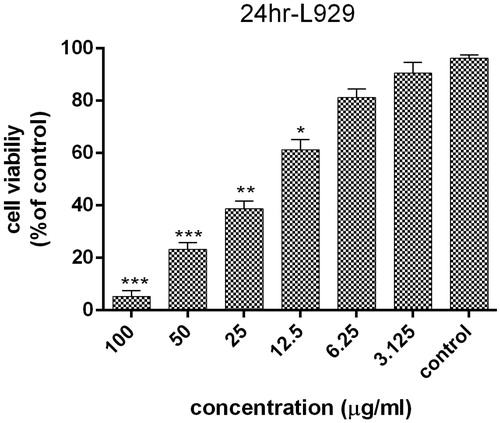 Figure 9. Survival percentage of normal L929 cells against various concentrations of AgNPs within 24 h; results have been reported as survival rate compared with control samples. (n = 3, p < .001***, p < .01**, p < .05*).