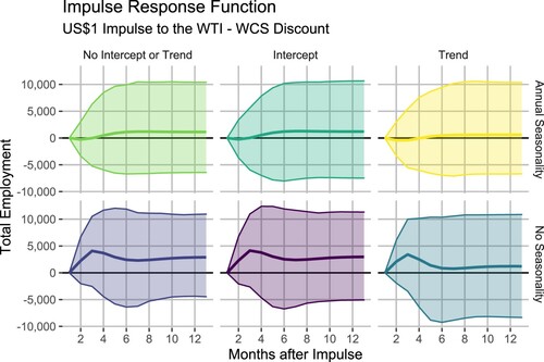 Figure 2. Impulse response functions for an impulse in the discount on total provincial employment under different specifications.