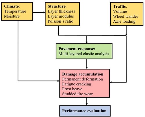 Figure 1. ERAPave PP flow chart.