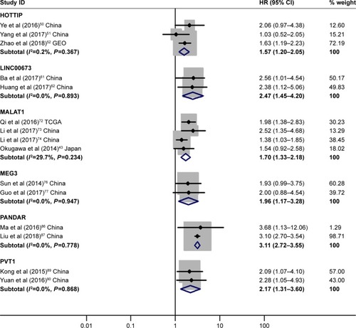 Figure 6 Forest plot of pooled analyses of OS in association with high HOTTIP, LINC00673, MALAT1, PANDAR, PVT1 expression levels, or low MEG3 expression levels.