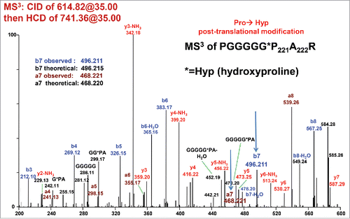 Figure 5. CID/HCD MS3 spectrum of m/z 741.36, i.e. y9 ion resulting from CID fragmentation of the +15.99 Da modified peptide (see Bottom Panel of Fig. 3). HCD fragmentation of the 741.36 ion yields unique a7 and b7 fragment ions that confirm a Pro221→Hyp 221 post-translational modification.