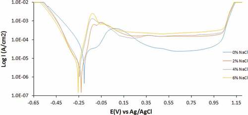 Figure 2. Potentiodynamic polarization curves of 500–439ST corrosion in 3.5 M H2SO4 solution at 0%—6% NaCl concentration