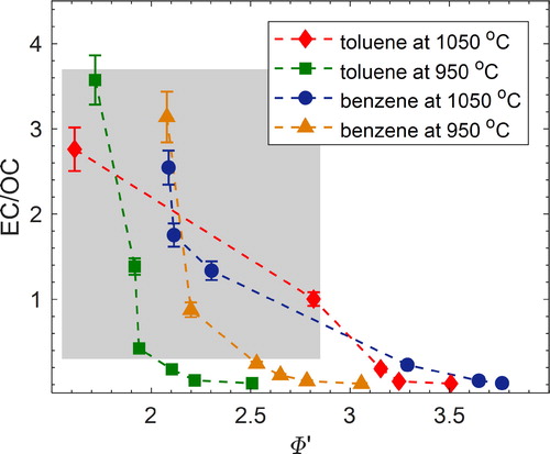 Figure 5. Elemental carbon-to-organic-carbon ratio (EC/OC) versus modified equivalence ratio (Φ’) for all experiments. The shaded region corresponds to mixed BrC + BC particles, and the non-shaded region corresponds to pure BrC particles. Error bars represent measurement uncertainty (see uncertainty analysis in SI). The EC/OC reported here is corrected for adsorbed VOCs as described in Section 2.2. For reference, a similar plot is presented in SI Figure S7 with uncorrected EC/OC.