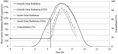 Fig. 6 Measurements of global incident solar radiation inside and outside the greenhouse.