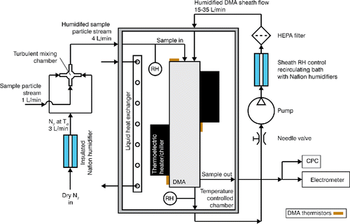 Figure 2. Schematic of the humidification and temperature control of the second DMA.