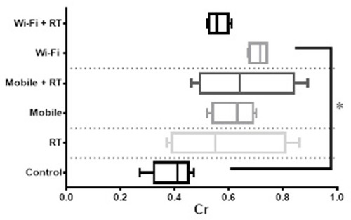Figure 3 The Cr levels in different study groups. The statistical analysis of results showed a significant difference between control and Wi-Fi groups. *p value lower than 0.05.