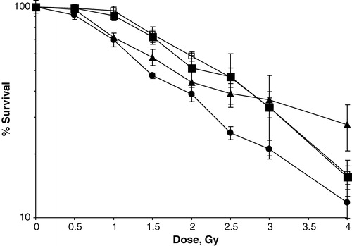 Figure 5.  Cell survival of S1 cells treated with radiation alone (□) or in combination with oxaliplatin (•), 5FU 1 h (▪), or 5FU 24 h (▴) at their IC50 doses. Normalized to 100%. Bars indicate SEM.