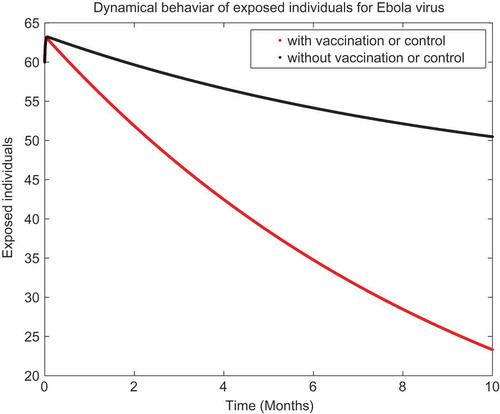 Figure 2. The plot shows the Ebola virus behaviour.
