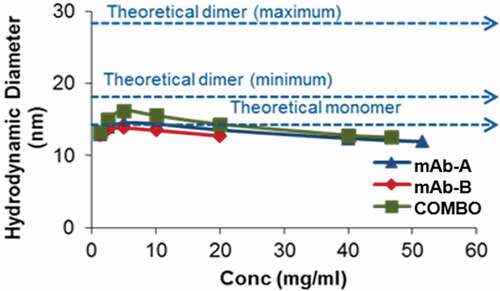 Figure 8. Comparison of average hydrodynamic diameters by DLS with increasing protein concentrations