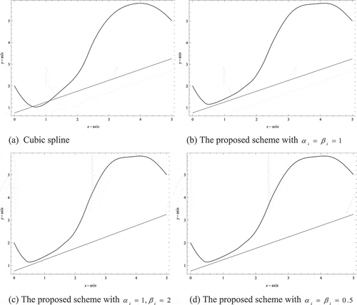 Figure 6. Interpolating curves for data in Table 6.