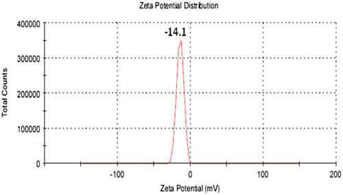 Figure 7. Zeta potential distribution of milled limonite particles.