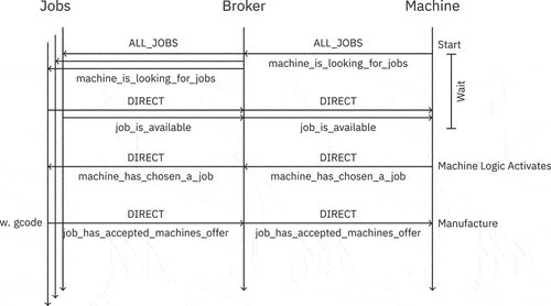 Figure 6. A typical communication exchange.