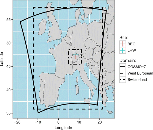 Figure 1. Simulation domains of this study. The COSMO-7 represents the driving meteorology. The west European and Switzerland domains comprise the areas where surface sensitivity and flux influence is calculated for the past 4 days to simulate regional signals. Outside these temporal and spatial domains the initial mole fraction is taken as the background signal.