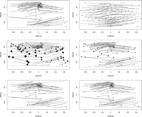 Figure 2. Latitude–longitude projection (in degrees) for geomagnetic observations taken at 1am on 01/01/2008. Top left: locations of observatories (points) connected to response values by lines. Top right: equally spaced design points connected to predicted values for fitted first-order model. In the bottom two rows, the observatory locations are shown as points with size in relation to residuals (see R code). Middle left: rigid rotation model connecting locations to predicted values; Middle right: locations connected to predicted values using first-order model. Bottom left: iterated (first-order) solution, with 20 iterations. Bottom right: second-order solution. Connecting lines are shown in grey when the shortest distance is ‘around the back’.