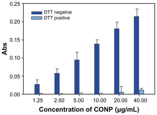 Figure 10 Lipid peroxidation measurement of CONPs in the liposomes prepared from soybean lecithin and cholesterol.Notes: CONPs increased the lipid peroxidation activity and produced ROS, but DTT could significantly block the generation of ROS (P < 0.01, n = 3).Abbreviations: CONPs, cuprous oxide nanoparticles; DTT, dithiothreitol; ROS, reactive oxygen species.