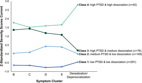 Figure 4. Four-class solution of current latent profile analysis. Mean z-standardized current PCL-5 and current DSPS derealization/depersonalization severity scores per class are displayed. Abbreviations: PCL-5 = PTSD Checklist for DSM-5; DSPS = Dissociative Subtype of PTSD Scale; B = PCL5 intrusion symptoms; C = PCL-5 avoidance symptoms; D = PCL-5 negative alterations in cognitions and mood; E = PCL-5 alterations in arousal and reactivity.