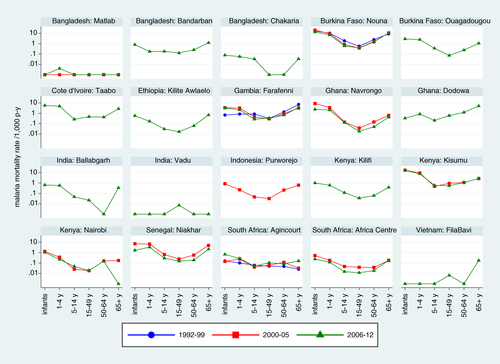 Fig. 2 Malaria mortality rates by site, age group and period at 20 INDEPTH Network sites.