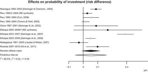 Figure 9. The forest plot shows estimates of the effect of de jure recognition of tenure on the probability of long-term investment (risk difference scale). Moves to the right on the x-axis indicate beneficial effects. The effect estimates that appear as grey squares are for sets of overlapping cases (for Peru 1992/3–2004 and Ethiopia 2003–2006/7) where the same intervention is evaluated in the same context but with different samples. The effects were first synthesised into a single, random-effects case-specific effect estimate (denoted as ‘RE synthesis’ in the labels to the left), and then these synthesised estimates were used to produce the random effects mean, predictive interval and I2 heterogeneity measurement