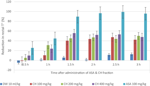 Figure 5 Percent reduction in rectal temperature by Chloroform fraction on yeast-induced pyrexia in mice. n=6.