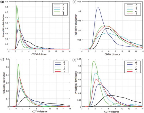 Figure 8. Similarity distribution values of sub-trajectories and trajectories in different contexts: (a) Takeoff and climbing phase; (b) Level phase; (c) Approaching and landing phase; (d) Whole flight.