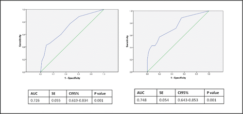 Figure 2. ROC analysis of significant variables derived from the logistic regression models and their capacity to predict poor outcome at 3 months. (A) Model 1 includes C-reactive protein (CRP) ≥ 45, hemoglobin (Hb) < 13 and long-term oxygen therapy (LTOT). (B) Model 2 includes C-reactive protein (CRP) ≥ 45, hemoglobin (Hb) < 13, long-term oxygen therapy (LTOT) and the COPD assessment test (CAT) ≥ 31. AUC, area under the curve; SE, standard error.