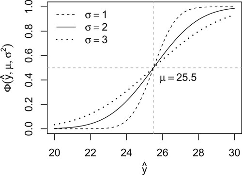 Figure 3. Transformation of predicted values (x-axis) to calibrated probabilities (y-axis) via the Gaussian cumulative distribution function with mean μ and variance σ2. Predicted values above μ (vertical line) imply probabilities above 0.5 (horizontal line). While the mean μ equals the threshold c, we need to estimate the variance σ2. The probabilities tend to 0 or 1 under small variances and to 0.5 under large variances.