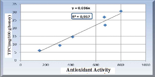 Figure 3. Correlation between polyphenol content and antioxidant activity of honey (Aldina et al., Citation2015).