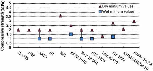 Figure 1. Minimal values of dry and wet compressive strengths of CEBs according to different standards: IS 1725 (India), NBR (Brazil), ARSO (Africa), NT (Tunisia), NZS (New Zealand), KS 02–1070 (Kenya), XP P13-901 (France), NTC 5324 (Colombia), UNE 41410 (Spain), SLS 1382 (Sri Lanka), ASTM E2392M-10 (USA), NMAC 14.7.4 (New Mexico); inspired byCid-Falceto et al. (Citation2012).
