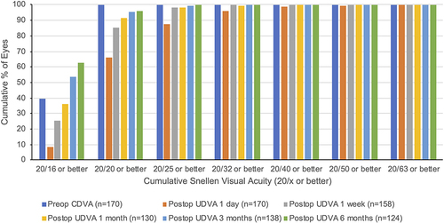 Figure 1 Cumulative Snellen visual acuity (20/× or better) comparing postoperative (postop) uncorrected distance visual acuity (UDVA) with preoperative (preop) corrected distance visual acuity (CDVA) at each time point.